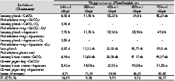 Tabel 3.  Pengaruh kemasan terhadap persentase tanaman tumbuh, bobot umbi basah per lubang tana- tana-man, jumlah siung per umbi, dan diameter umbi  (The effect of packing an  survival plant, weight  of wet bulb per hole, number of scale per bulb, and diam