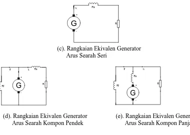 Gambar 2.17 Gambar rangkaian ekivalen jenis – jenis generator arus searah 