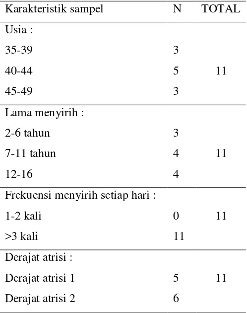 Tabel 1. Karakteristik sampel 