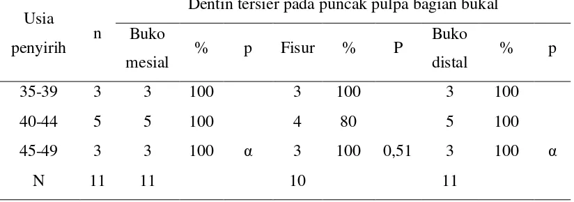 Tabel 4. Hubungan usia penyirih dengan dentin tersier yang terbentuk pada puncak    pulpa bagian bukal 