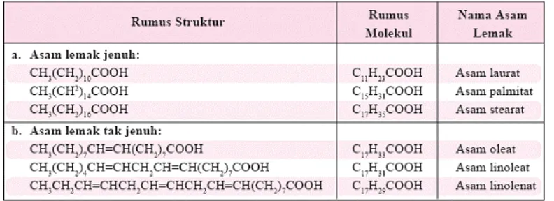 Tabel 2.1 Rumus Struktur dan Rumus Molekul Asam Lemak. 