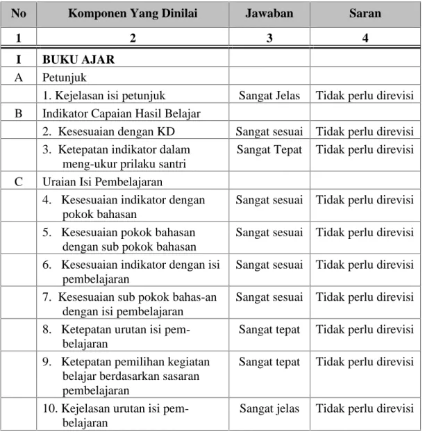 Tabel  2  Ikhtisar  Data  Hasil  Tanggapan/Penilaian  Ahli  Isi  Bidang  Studi Tentang Buku Ajar dan Panduan Guru.