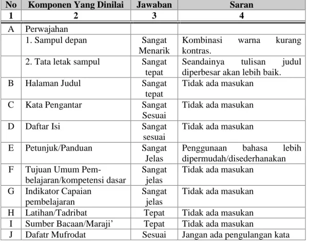 Tabel 3 Data  Hasil  Tanggapan/Penilaian  Ahli  Rancangan  Pembelajaran Terhadap Buku Ajar Maharah al Kalam al Yaumiyah.