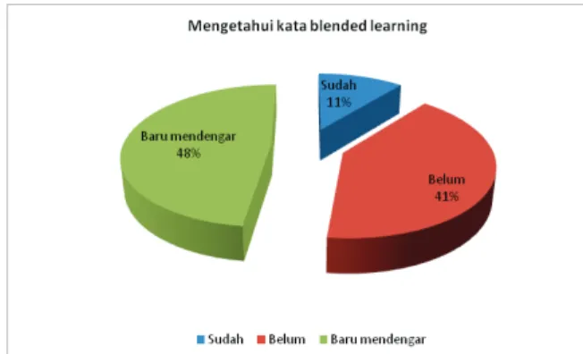 Gambar  7.  Pengetahuan  tentang  terminologi  blended learning