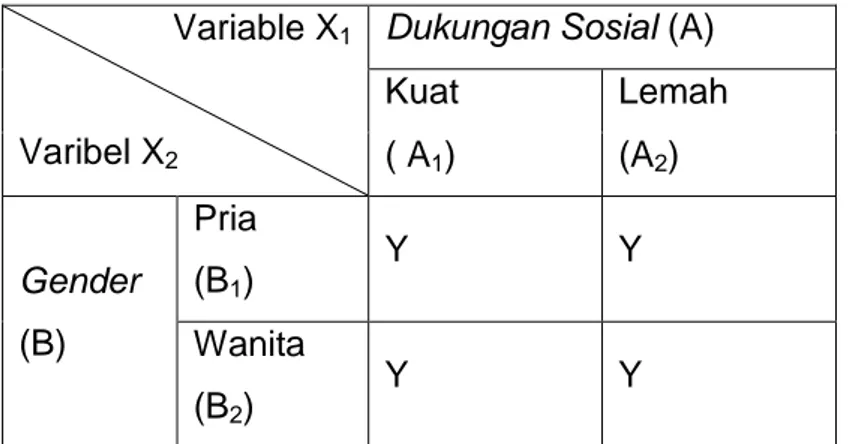 Tabel 3.1. Desain Penelitian  Factorial 2 x 2 (expost facto) 