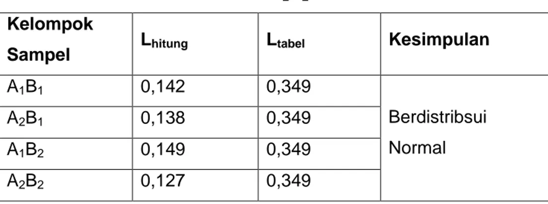 Tabel 4.2 Ringkasan Hasil Uji Normalitas Kelompok Data A 1 B 1 , A 1 B 2 ,  A 2 B 1 ,  