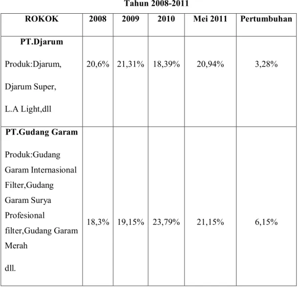 Tabel 1  Pangsa Pasar   Tahun 2008-2011 