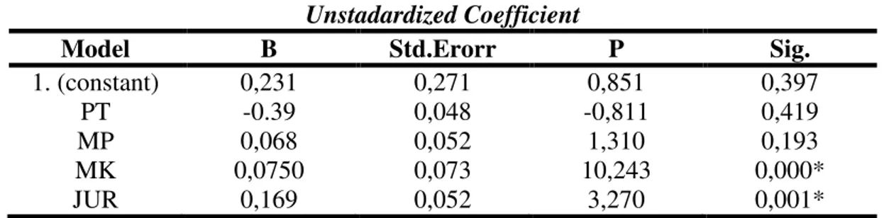 Tabel 6. Hasil Uji Signifikansi Parameter Individual (Uji t)  Unstadardized Coefficient 