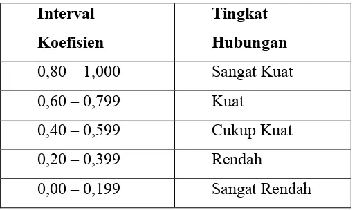 Tabel 1. Interpretasi Koefisien Korelasi Nilai r 