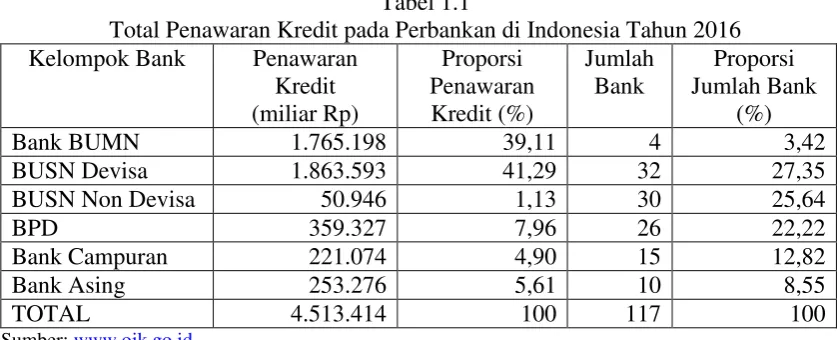 Tabel 1.1 Total Penawaran Kredit pada Perbankan di Indonesia Tahun 2016 