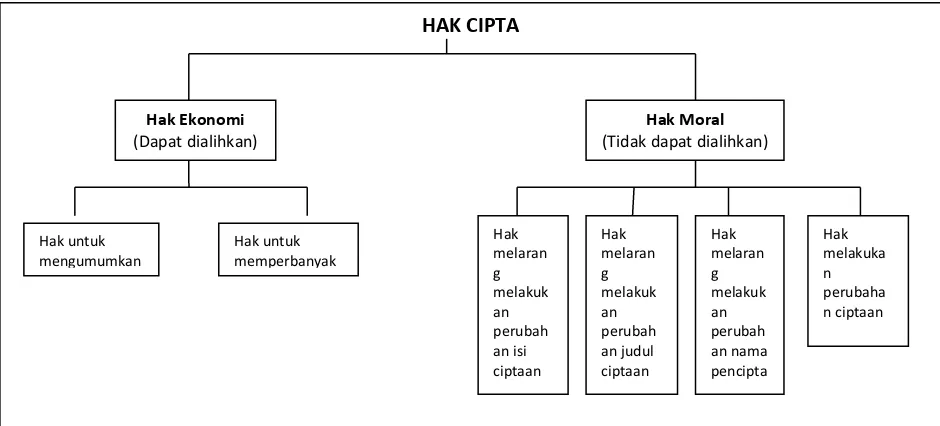 Tabel Hak Ekonomi dan Hak Moral 