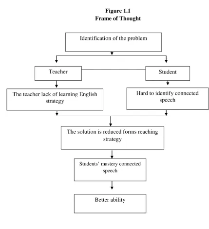 Figure 1.1Frame of Thought