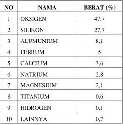 Tabel 3. Kandungan Mineral Lithosfer