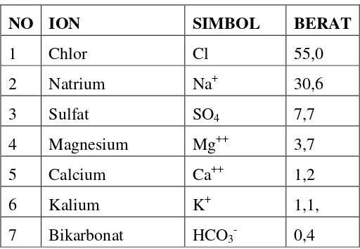 Tabel 4. Kandungan Mineral Air Laut