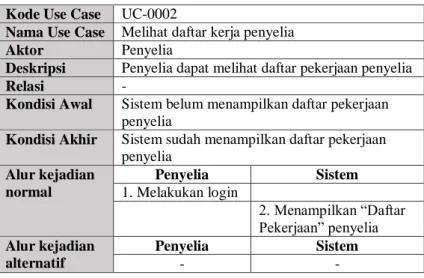 Tabel 3.8 Spesifikasi Melihat Daftar Kerja Penyelia  Kode Use Case  UC-0002 