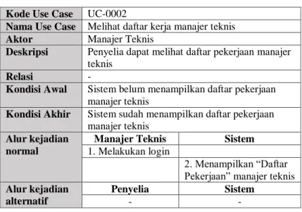 Tabel 3.9 Spesifikasi Melihat Daftar Kerja Manajer Teknis  Kode Use Case  UC-0002 