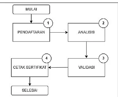 Gambar 3.4 Diagram Alur Proses pada Sistem Layanan  Laboratorium Lingkungan UPT DLH Provinsi Jawa Timur 
