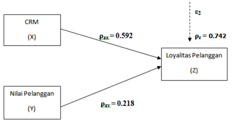 Gambar 2 Sub-struktur 2 Beserta Koefisien Jalur  Sumber: Hasil Pengolahan Data 