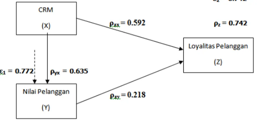 Gambar 3 Struktur Hubungan X, Y ,dan Z Beserta Koefisien Jalur  Sumber: Hasil Pengolahan Data 