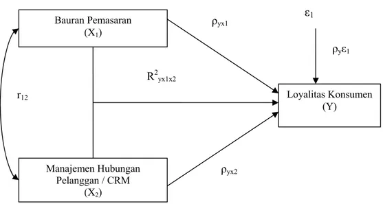 Gambar 2 Struktur hubungan kausal X 1  dan X 2 , Terhadap Y 