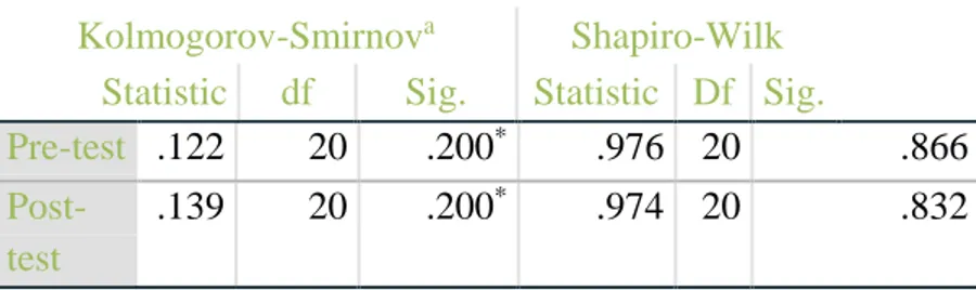 Tabel 4.1  Test of Normality 