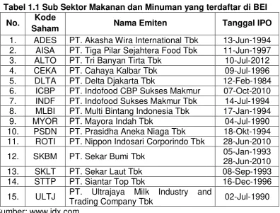 Tabel 1.1 Sub Sektor Makanan dan Minuman yang terdaftar di BEI 