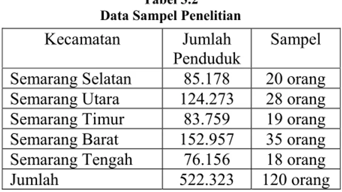 Tabel 3.2  Data Sampel Penelitian
