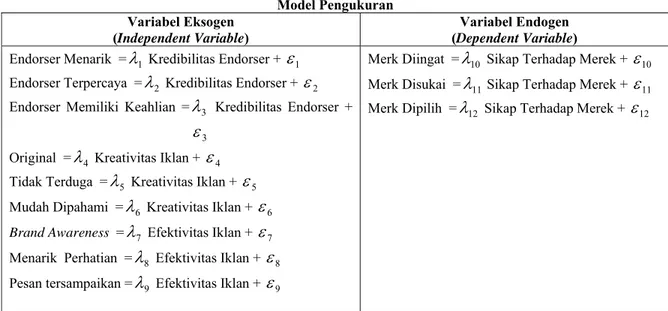 Tabel 3.5  Model Pengukuran  Variabel Eksogen 