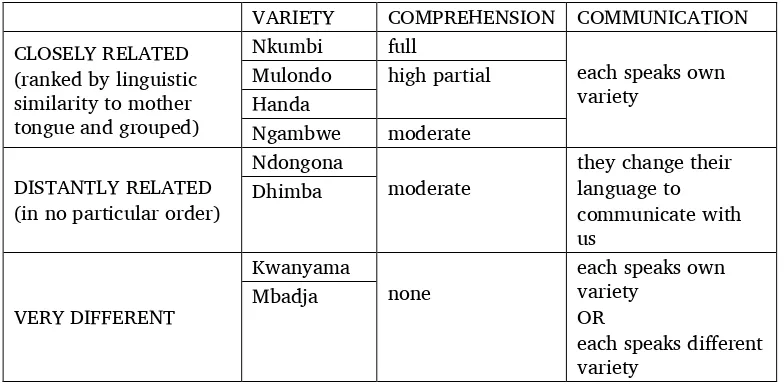 Table 4. Language mapping exercise with Nkumbi speakers in Xangongo 