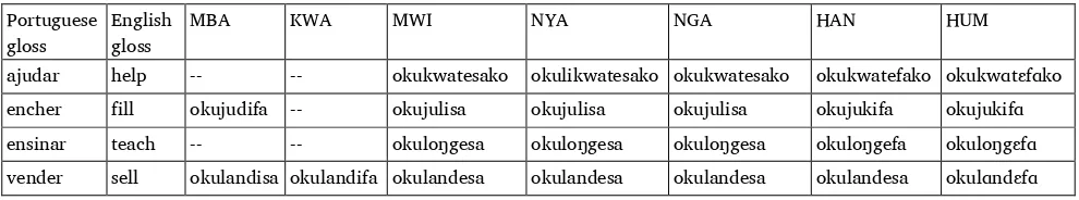 Table 6. Fully attested sound correspondence found in words elicited  during both the Namibe and Huíla surveys 
