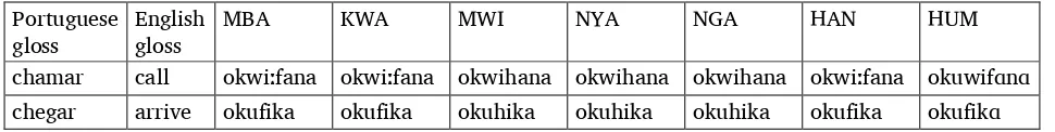 Table 8. Another fully attested sound correspondence found in words elicited  during both the Namibe and Huíla surveys 