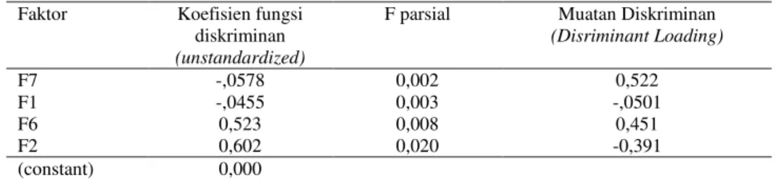 Tabel 5. Tabel Hasil Analisis Diskriminan  Faktor  Koefisien fungsi 