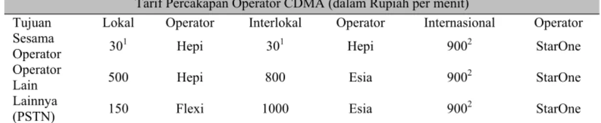 Tabel 8 Tarif Percakapan Operator CDMA  Tarif Percakapan Operator CDMA (dalam Rupiah per menit) 