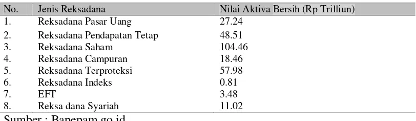 Tabel 1.2 Posisi Rata-Rata NAB Tahun 2015 