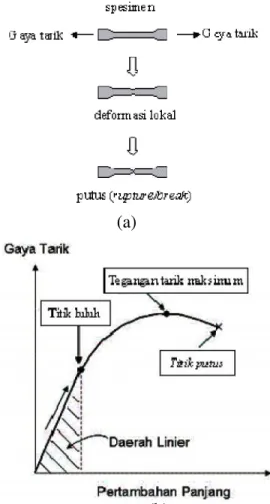 Gambar 2. Alat uji tarik.