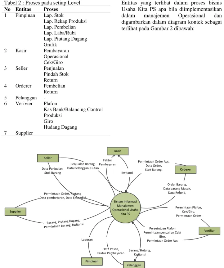 Gambar 2 :  Hubungan antar Entitas   dalam Context Diagram