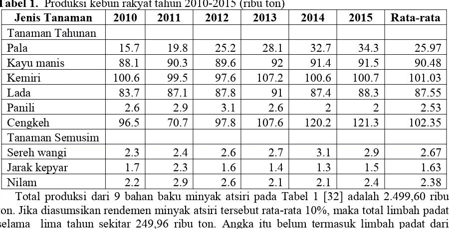 Tabel 1.  Produksi kebun rakyat tahun 2010-2015 (ribu ton)