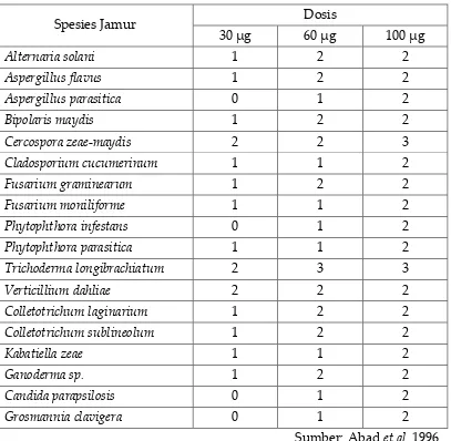 Tabel 2. Perbandingan inhibisi yang dialami berbagai jamur 