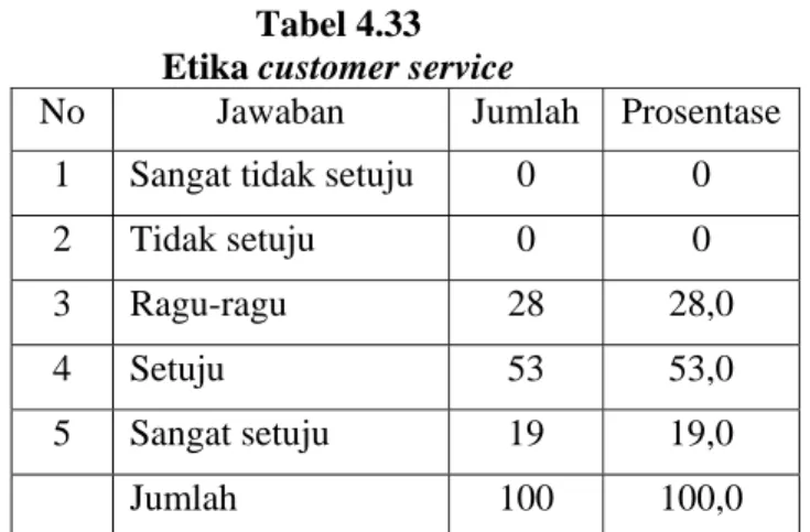 Tabel 4.33  Etika customer service 