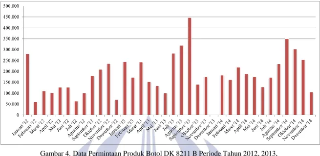 Gambar 4. Data Permintaan Produk Botol DK 8211 B Periode Tahun 2012, 2013,  dan Data Peramalan Permintaan Periode Tahun 2014 