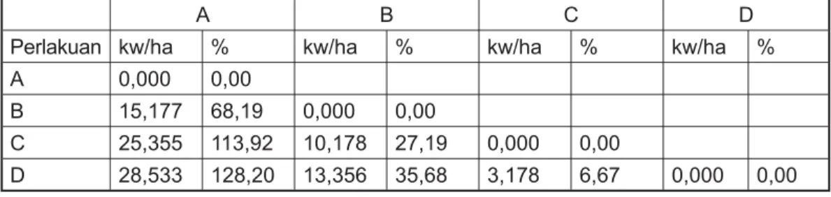 Tabel 3. Besar Peningkatan Produksi Jagung dengan Perlakuan Biomas dan Dolomit