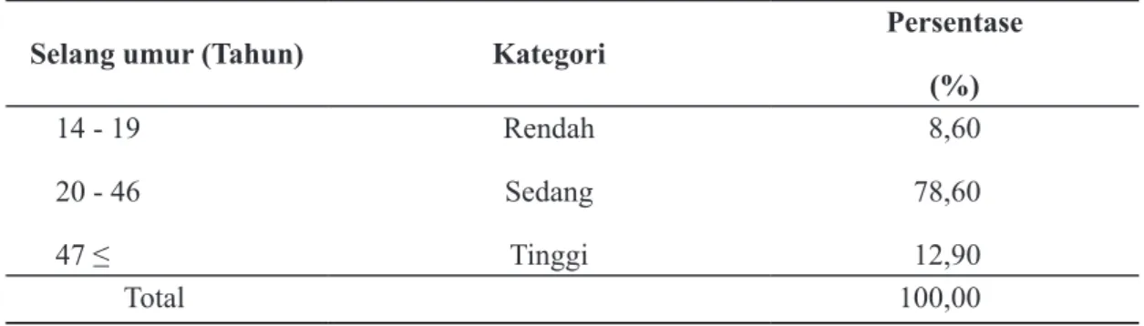 Tabel 1  Distibusi Responden Menurut Tingkat Umur di Kelurahan Dago, Tahun 2013