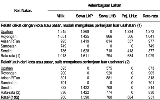 Tabel 3. Rata-rata Biaya Produksi Usahatani Tanaman Pangan per ha Berdasarkan     Kelembagaan Lahan dan Tenaga Kerja di Kabupaten Gunung Kidul      Tahun 2005 dalam Ribuan Rupiah 