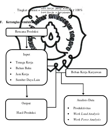 Gambar 1.1 : Kerangka Pemikiran 