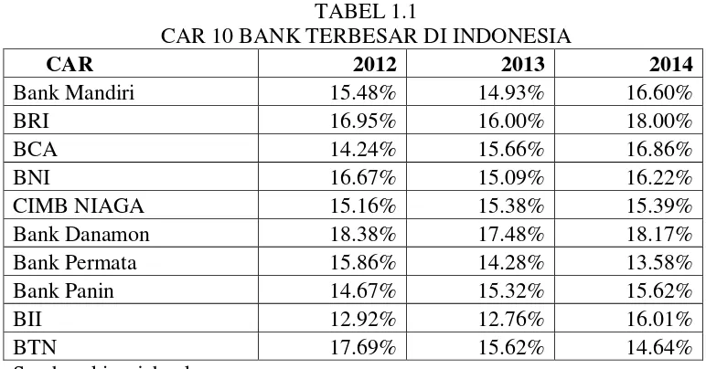 TABEL 1.1 CAR 10 BANK TERBESAR DI INDONESIA 