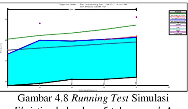 Gambar 4.10 Running Test Simulasi  Eksisting kala ulang 25 tahun reach A 