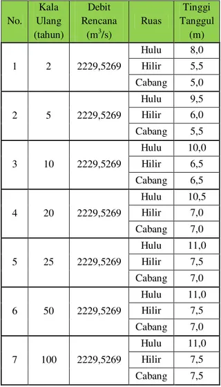 Tabel 5. Hubungan antara Debit Rencana dengan Tinggi Tanggul  No.  Kala  Ulang  (tahun)  Debit  Rencana (m3/s)  Ruas  Tinggi  Tanggul (m)  1  2  2229,5269  Hulu  8,0 Hilir  5,5  Cabang  5,0  2  5  2229,5269  Hulu  9,5 Hilir 6,0  Cabang  5,5  3  10  2229,52