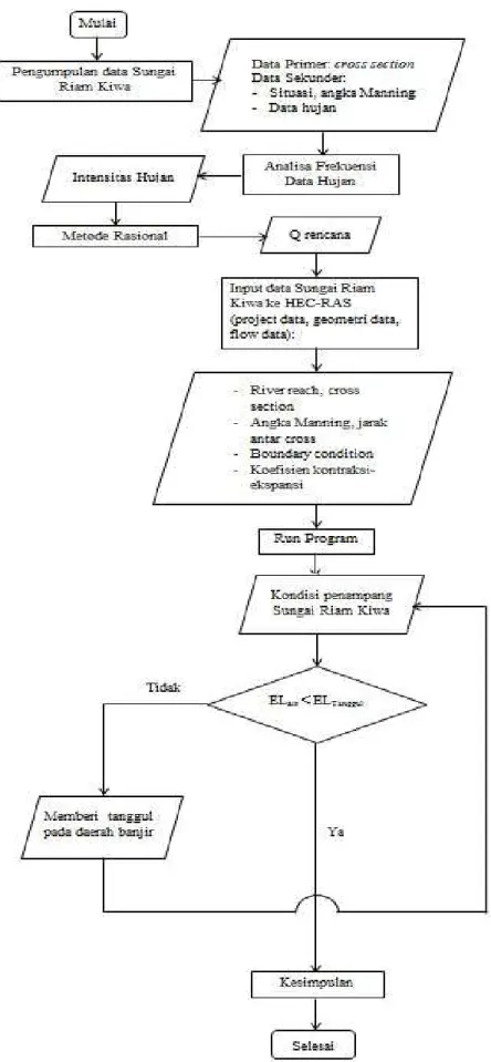 Gambar 1. Diagram AlirPenelitian 