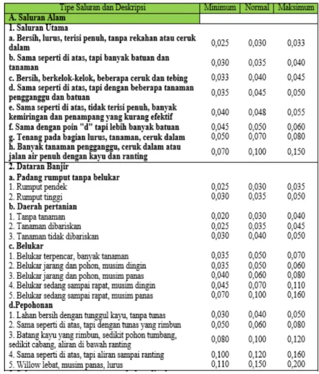 Tabel 3. Koefisien Manning (disalin sebagian). 