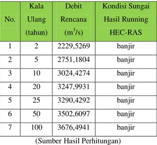 Tabel 4. Hasil Running HEC-RAS  No.  Kala  Ulang  (tahun)  Debit  Rencana (m3/s)  Kondisi Sungai Hasil Running HEC-RAS  1  2  2229,5269  banjir  2  5  2751,1804  banjir  3  10  3024,4274  banjir  4  20  3247,9931  banjir  5  25  3290,4292  banjir  6  50  3
